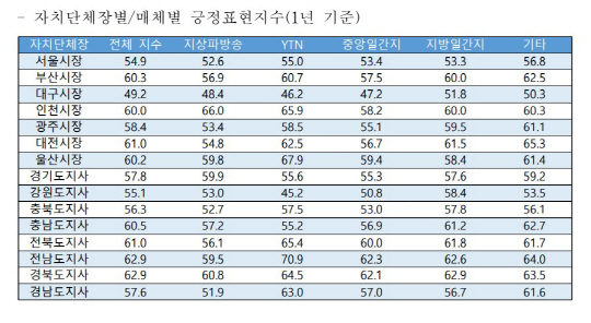 자치단체장별·매체별 긍정표현지수(1년 기준)   <자료:미디어모니터링협회>